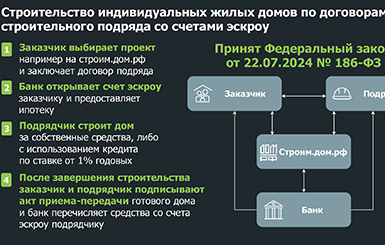 Жителям Кольцово рассказали, как построить дом с помощью счета эскроу